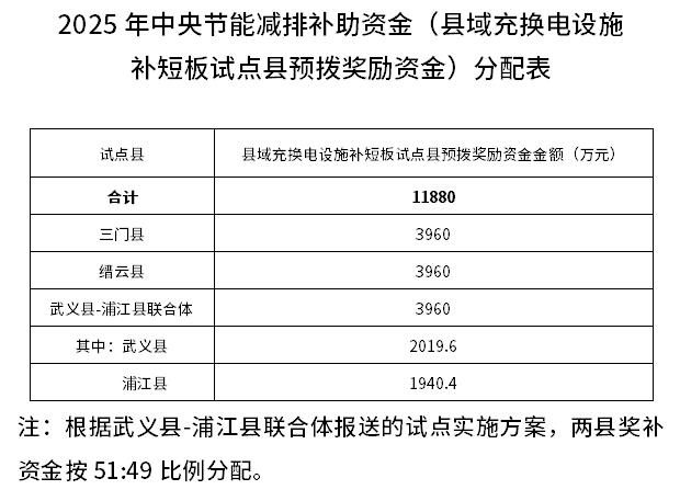 近1.19亿元!浙江下达2025年中央节能减排补助资金预算(县域充换电设施补短板试点县预拨奖励资金)(图1) 近1.19亿元!浙江下达2025年中央节能减排补助资金预算(县域充换电设施补短板试点县预拨奖励资金)(图1)
