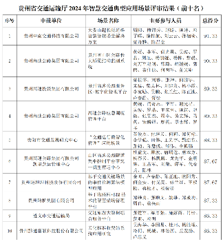 贵州省2024年十大智慧交通典型应用场景评审结果公示(图1)