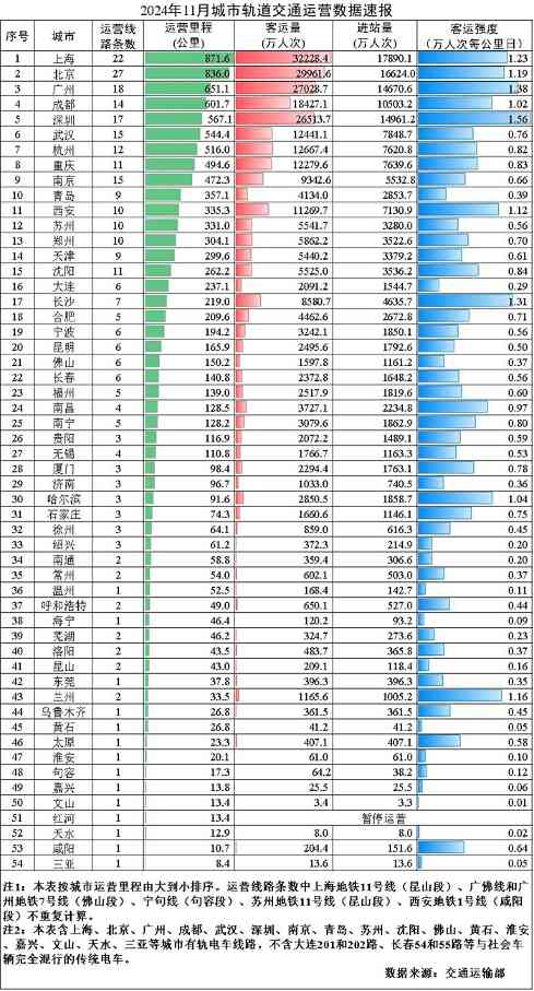 2024年11月城市轨道交通运营数据速报(图1)