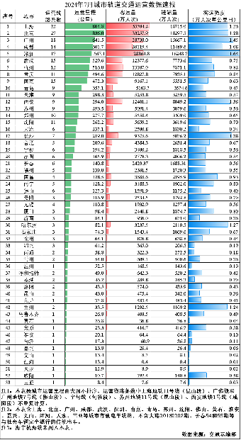 2024年7月城市轨道交通运营数据速报(图1)
