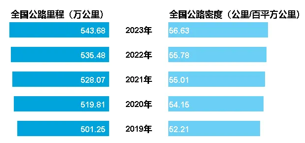 2023年交通运输行业发展统计公报(图2)