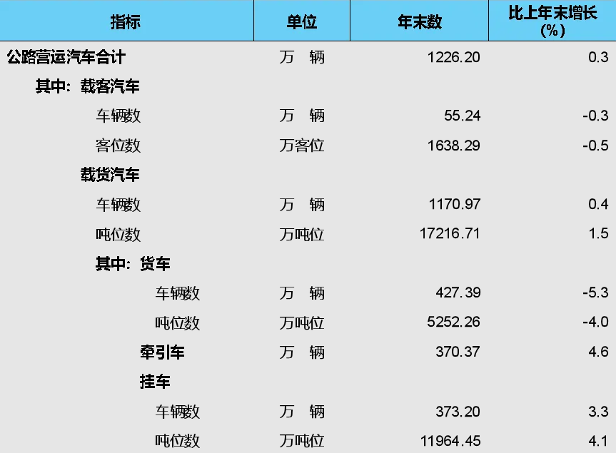 2023年交通运输行业发展统计公报(图6)