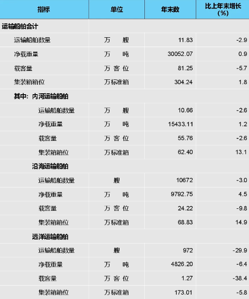 2023年交通运输行业发展统计公报(图7)