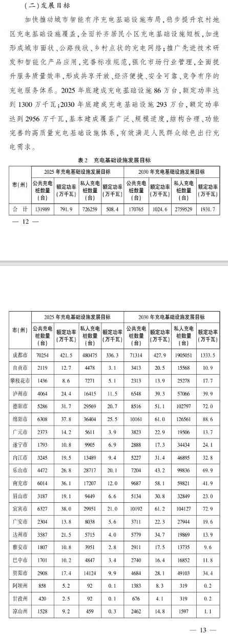 《四川省充电基础设施发展规划（2024—2030年）》出台(图1)