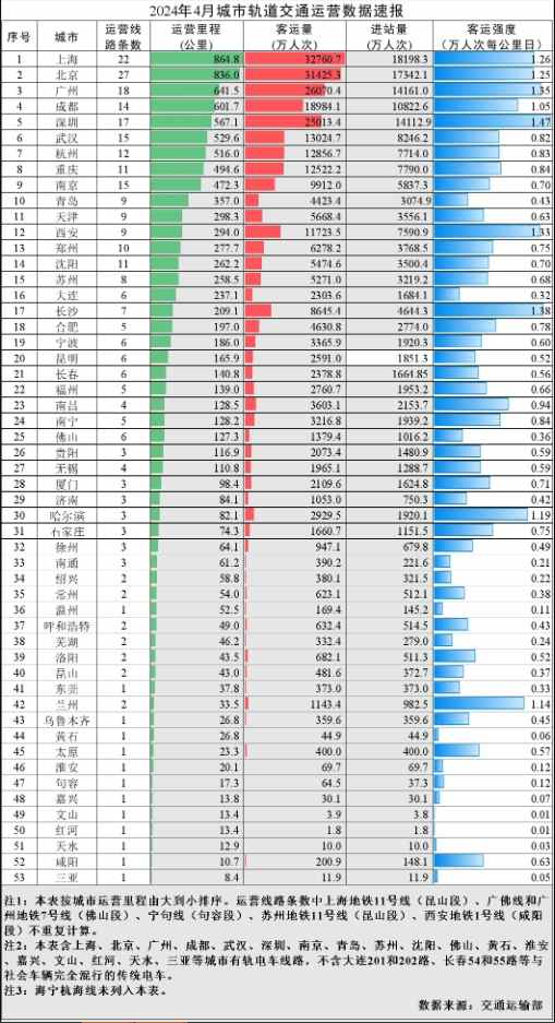 2024年4月城市轨道交通运营数据速报(图1)