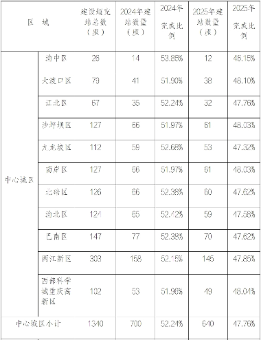 重庆市新能源汽车便捷超充行动计划：加快构建充电基础设施网络体系 推进电网基础设施智能化改造(图1)