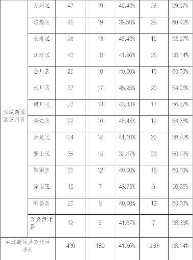 重庆市新能源汽车便捷超充行动计划：加快构建充电基础设施网络体系 推进电网基础设施智能化改造(图2)