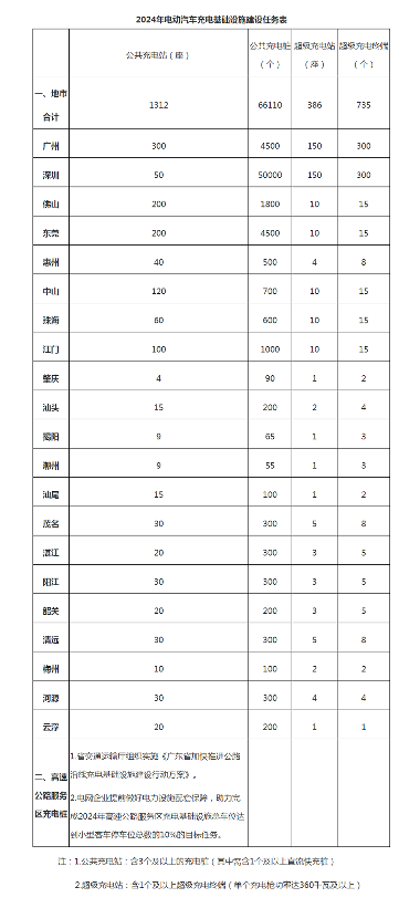广东省能源局印发通知：2024年，全省计划新建公共充电桩66110个(图1)