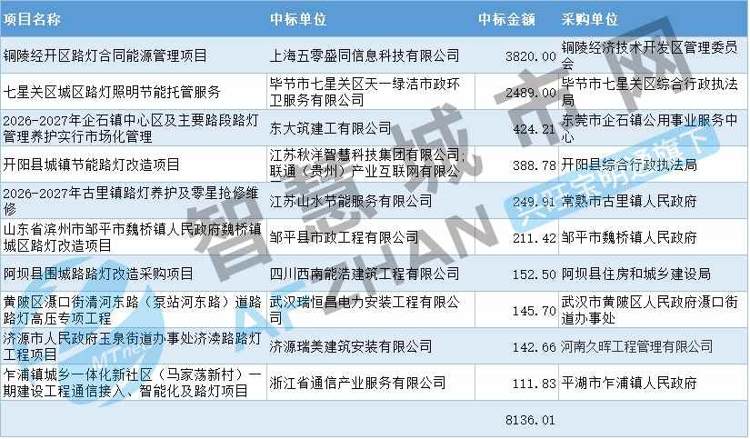 超8136万！1月智慧路灯项目盘点：节能服务成主流(图1)